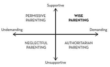 There's no either/or trade-off between supportive parenting and demanding parenting.