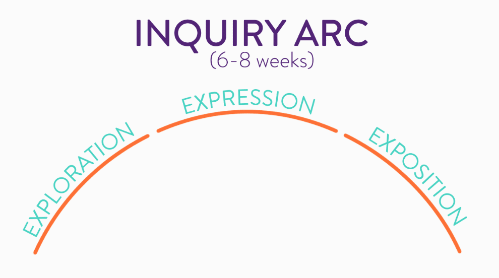 Inquiry based learning arc